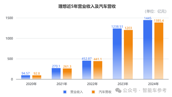 理想年報(bào)拆解：賣一輛只需1分鐘 日均進(jìn)賬3.8億