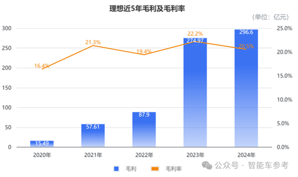 理想年報(bào)拆解：賣一輛只需1分鐘 日均進(jìn)賬3.8億