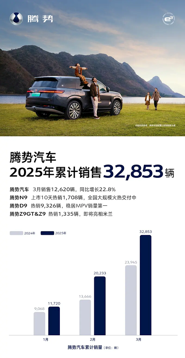 比亞迪騰勢(shì)汽車3月銷量達(dá)12620輛：平均成交價(jià)36.5萬(wàn)元