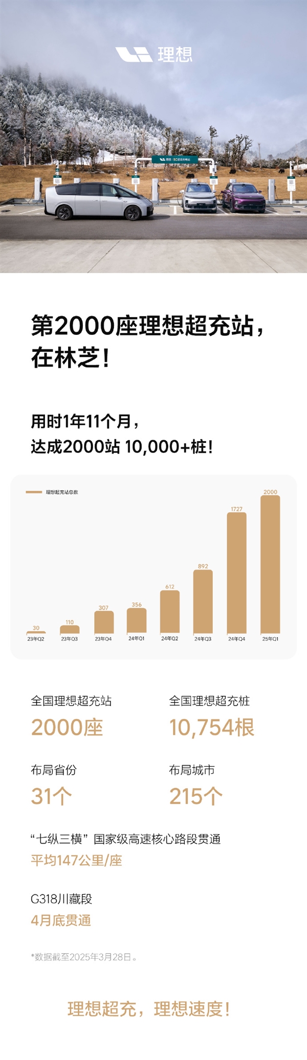 歷時(shí)1年11個(gè)月！理想汽車第2000座超充站落地西藏林芝