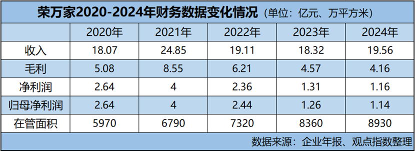 物業(yè)維艱 | 榮萬(wàn)家獨(dú)立之困