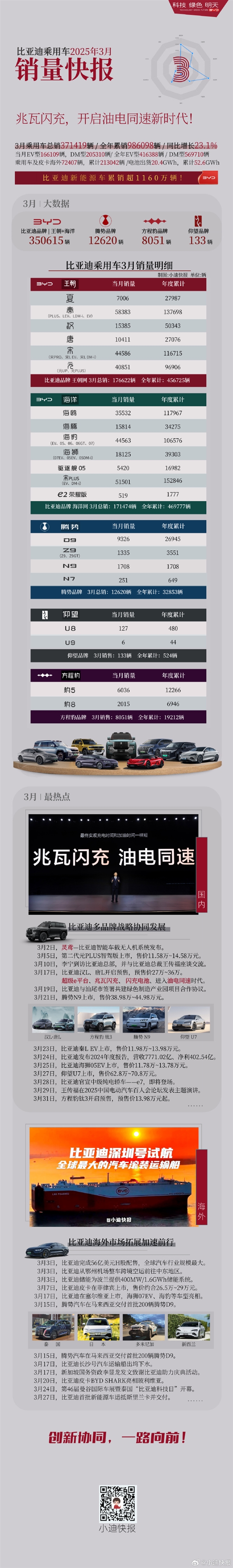 今年已破百萬！比亞迪3月各車型銷量出爐：五款破4萬