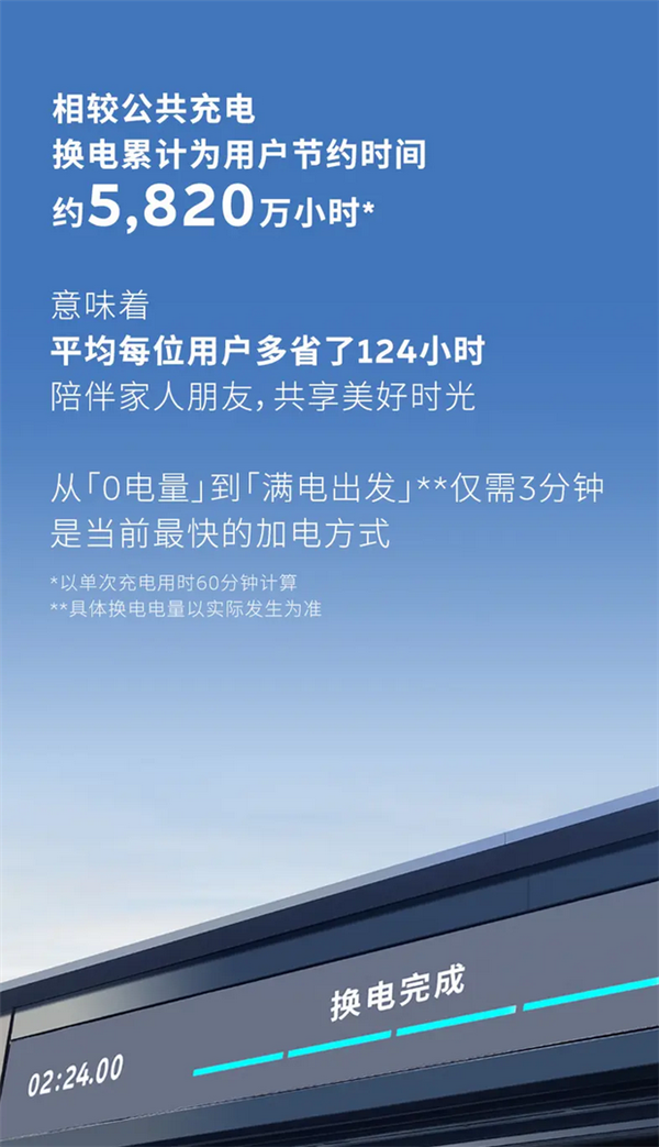 蔚來換電次數突破7000萬次：平均每1.02秒就有一臺車從換電站滿電出發(fā)