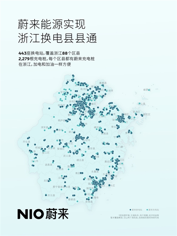 蔚來浙江全省實現(xiàn)換電縣縣通！443座換電站覆蓋88個區(qū)縣