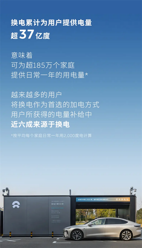 蔚來換電次數突破7000萬次：平均每1.02秒就有一臺車從換電站滿電出發(fā)