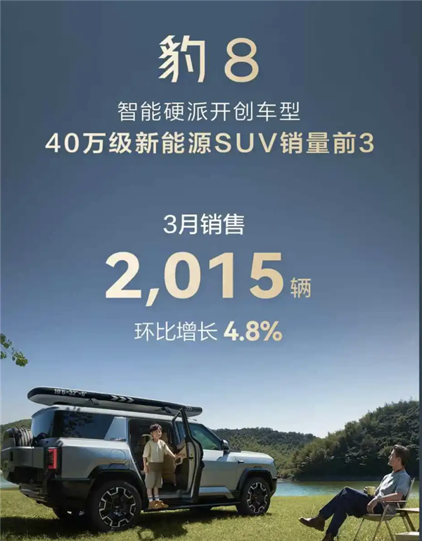 同比暴增126.8%！比亞迪方程豹3月銷售8051臺