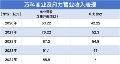 商業(yè)退步集 | 萬(wàn)科商業(yè)穩(wěn)住了收入規(guī)模 但前路在哪里？