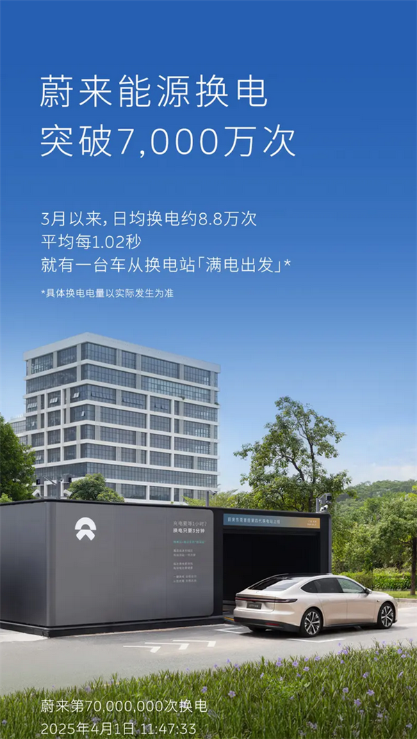蔚來換電次數突破7000萬次：平均每1.02秒就有一臺車從換電站滿電出發(fā)