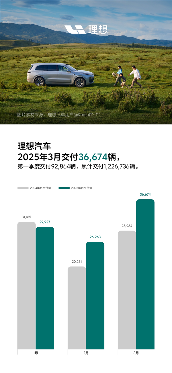 L系銷量已近百萬！理想汽車3月銷量36674輛：同比漲超26%
