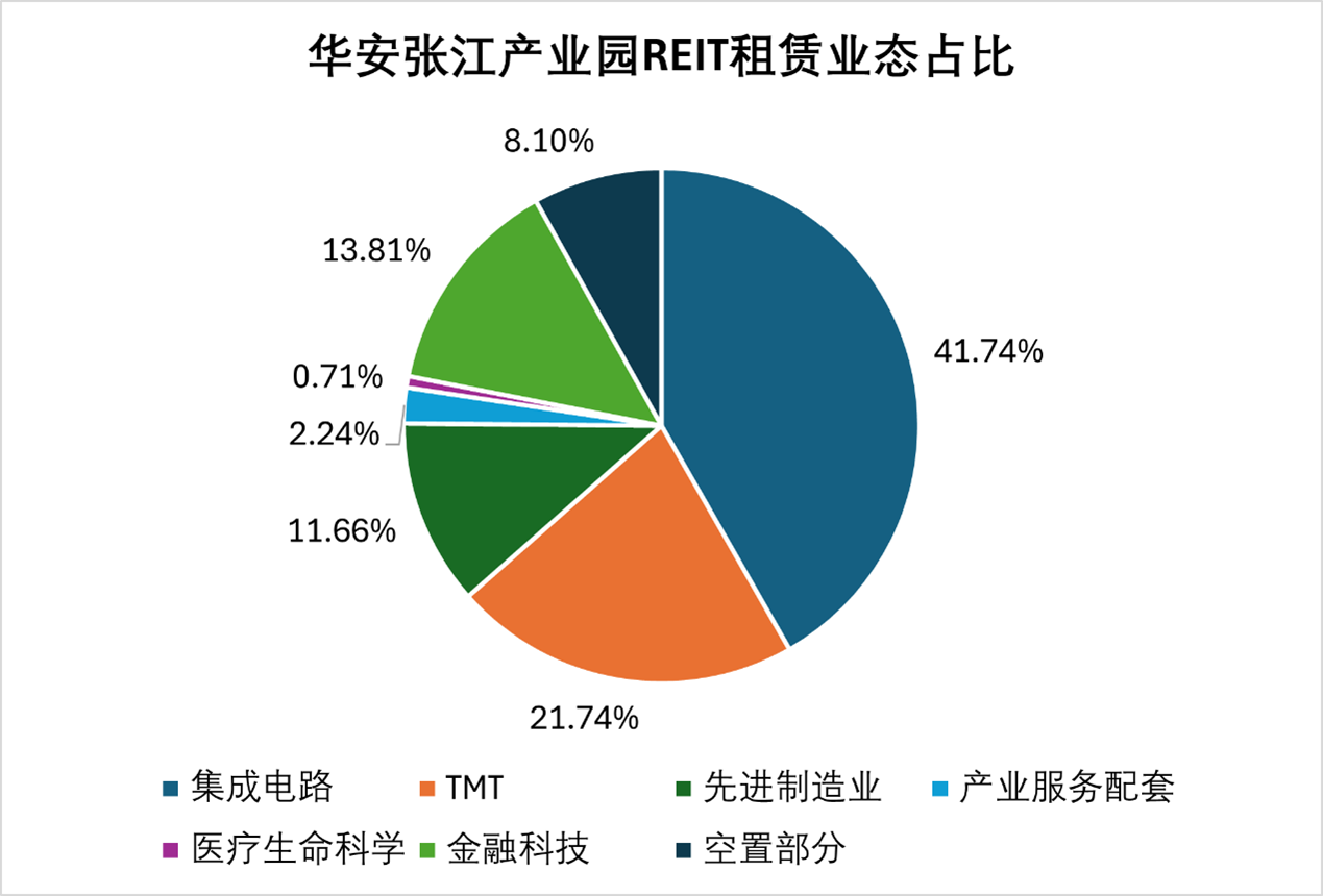 REITs觀察 | 華安張江產(chǎn)業(yè)園REIT：回到2022