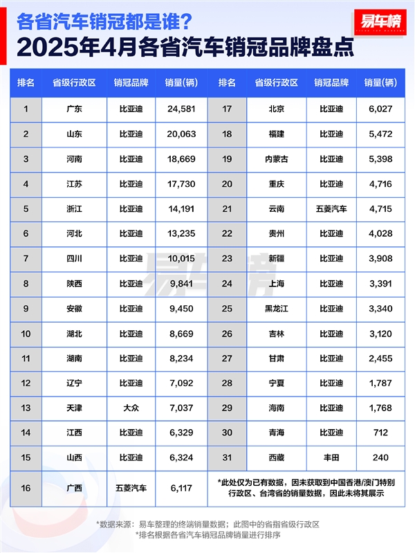 4月各省汽車銷冠品牌盤點：比亞迪封神 霸占27省銷冠