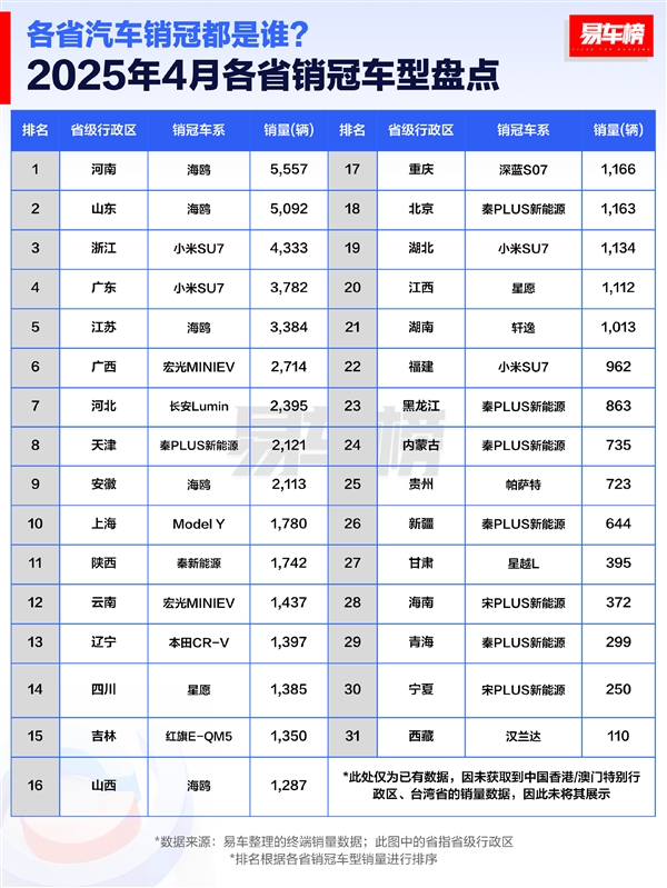 4月各省汽車銷冠品牌盤點：比亞迪封神 霸占27省銷冠