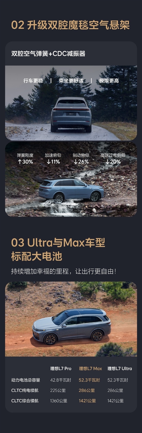 30萬元以上新能源交付量第一名！看懂理想L7智能煥新版