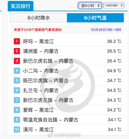 冬天冷到-48℃的地方熱成全國第一：氣溫南北倒掛