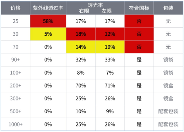 20元、200元、2000元的太陽鏡 到底有什么區(qū)別