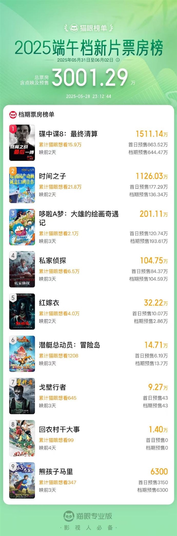 2025端午檔新片票房破3000萬(wàn) 《碟中諜8》獨(dú)占一半