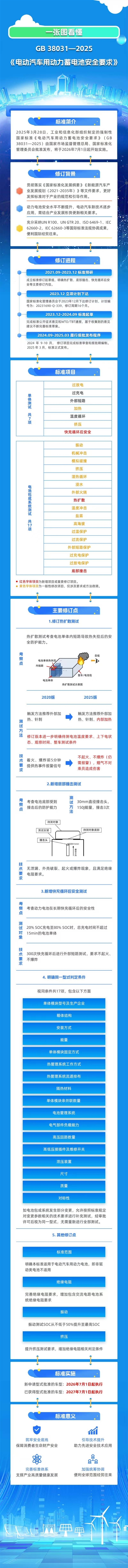 不起火、不爆炸！比亞迪：刀片電池和閃充刀片電池提前通過(guò)2025新國(guó)標(biāo)全項(xiàng)檢測(cè)