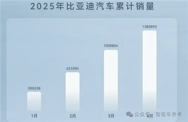 一哥發(fā)威！比亞迪618百億補(bǔ)貼：秦Plus現(xiàn)在只要6萬(wàn)3千8
